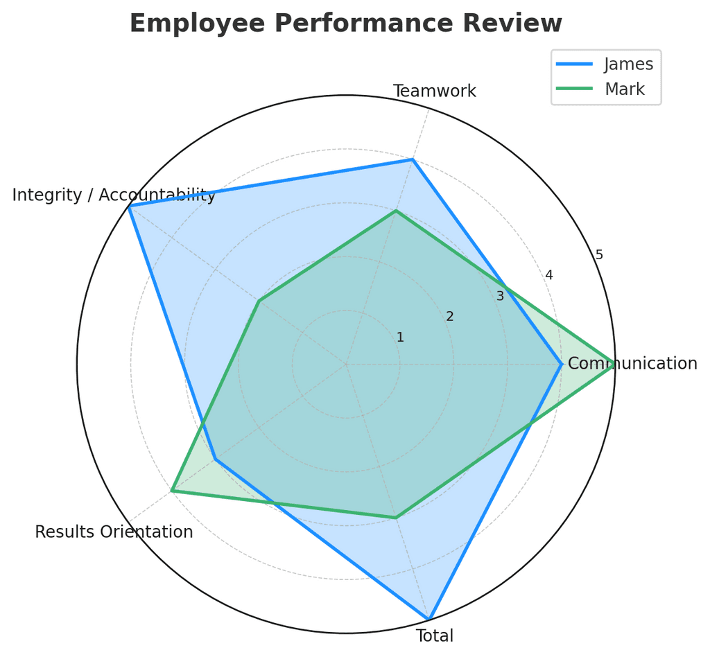 Performance Spider Chart Example Performance Spider Chart Example