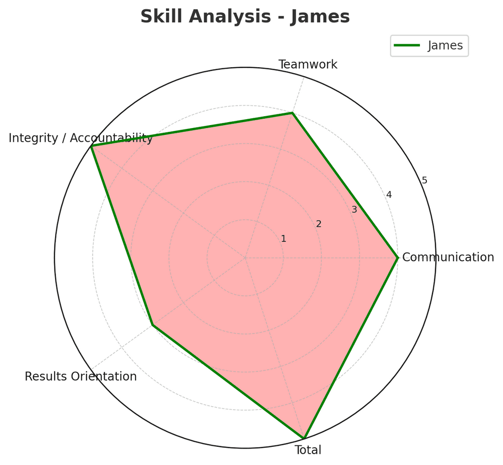 Skills Spider Chart Example Skills Spider Chart Example