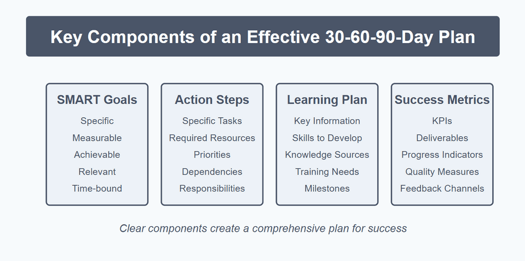 Key Components of an Effective 30-60-90 Day Plan Key Components of an Effective 30-60-90 Day Plan