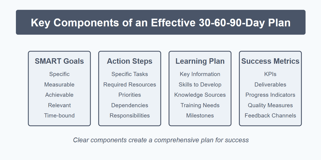 Key Components of an Effective 30-60-90 Day Plan Key Components of an Effective 30-60-90 Day Plan