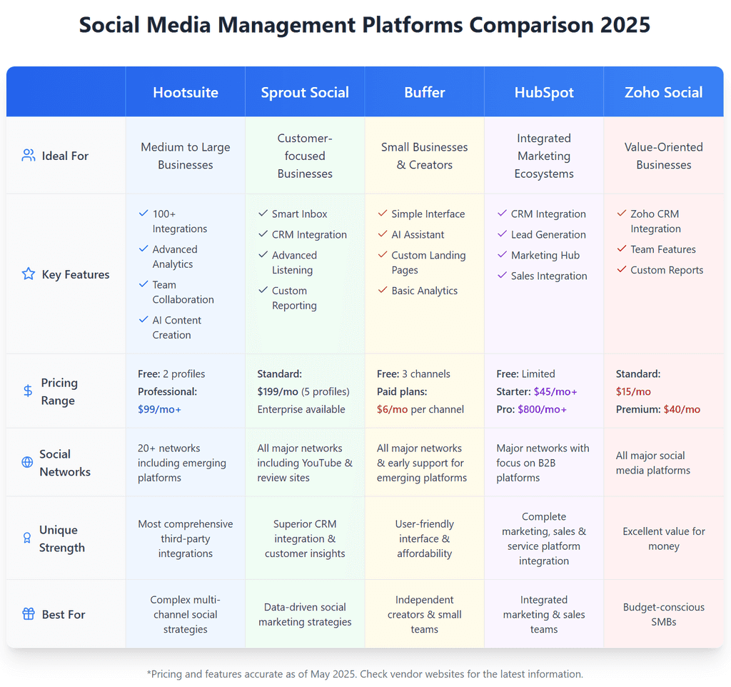 Social Media Management Platforms Comparison 2025 Social Media Management Platforms Comparison 2025