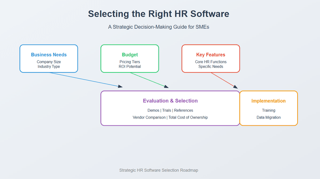How To Select the Right HR Software