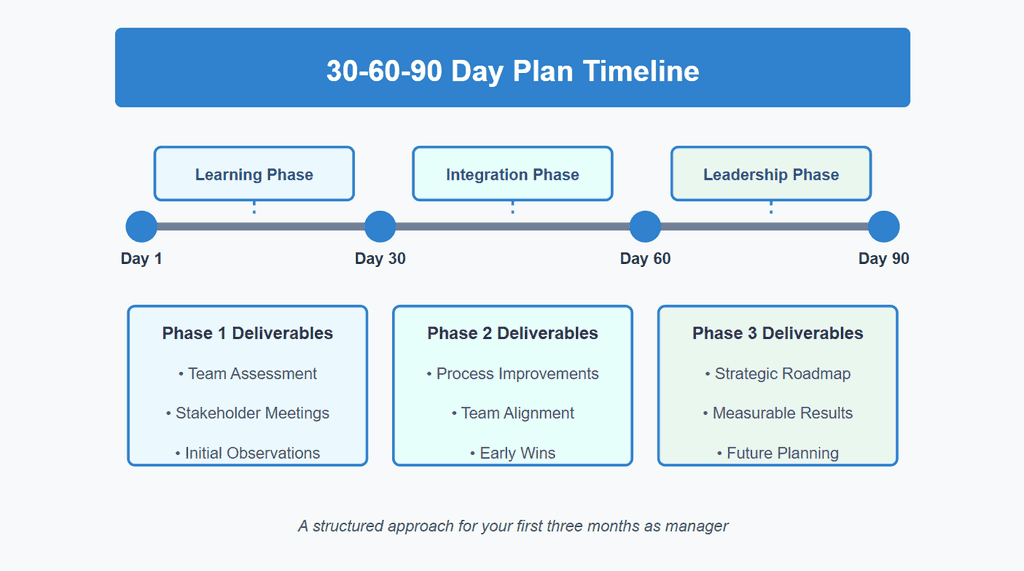 30-60-90 Day Plan Timeline 30-60-90 Day Plan Timeline