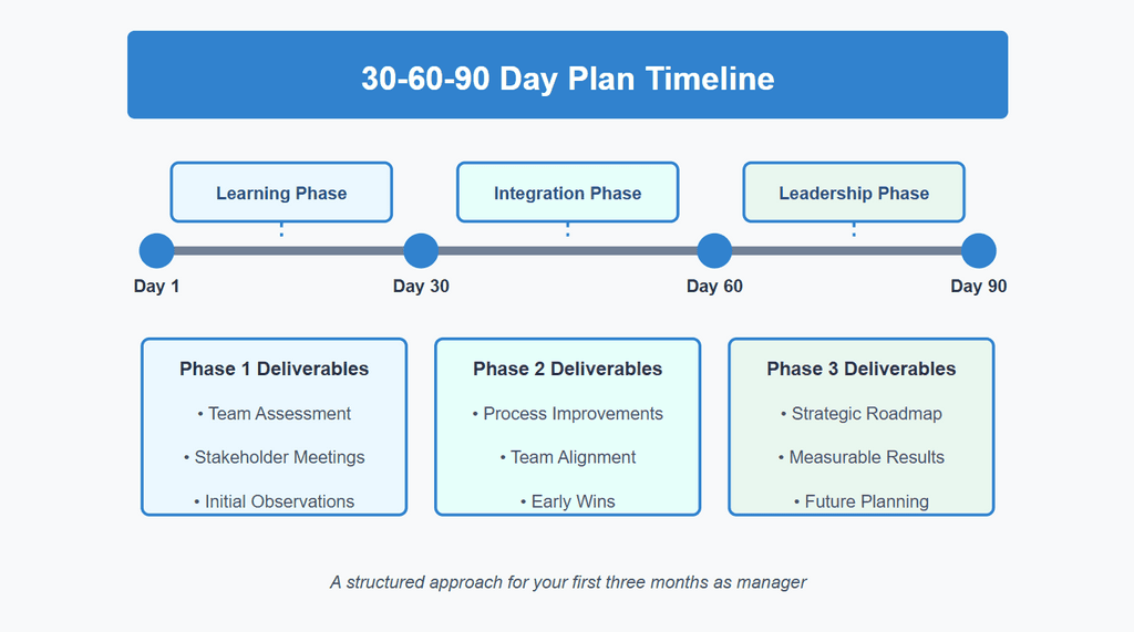 30-60-90 Day Plan Timeline 30-60-90 Day Plan Timeline