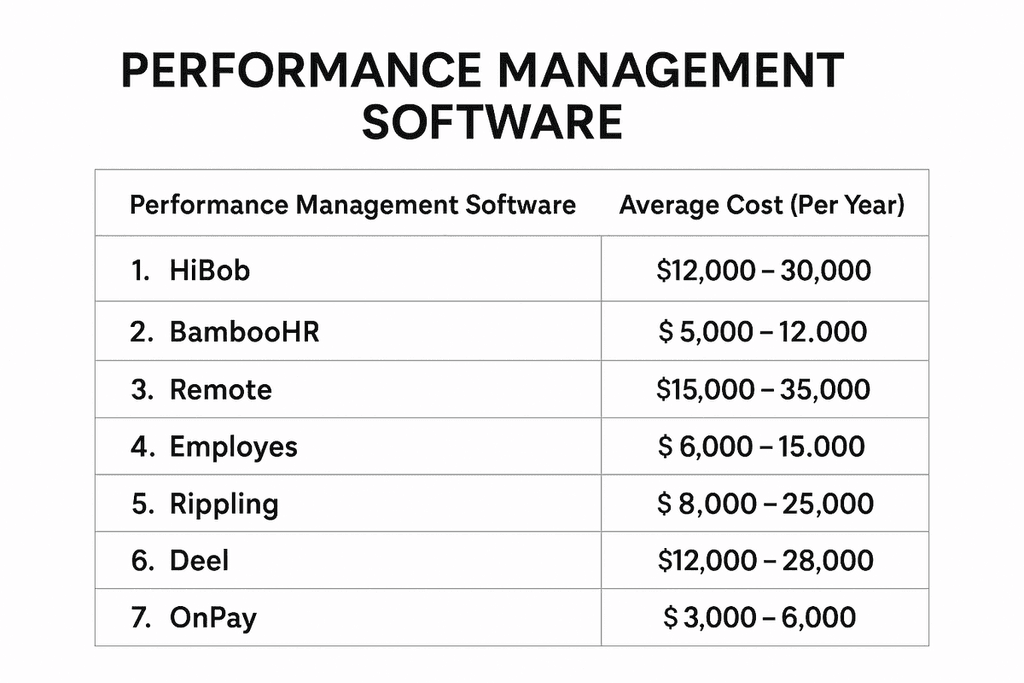 Performance Management & HR Systems - Average cost