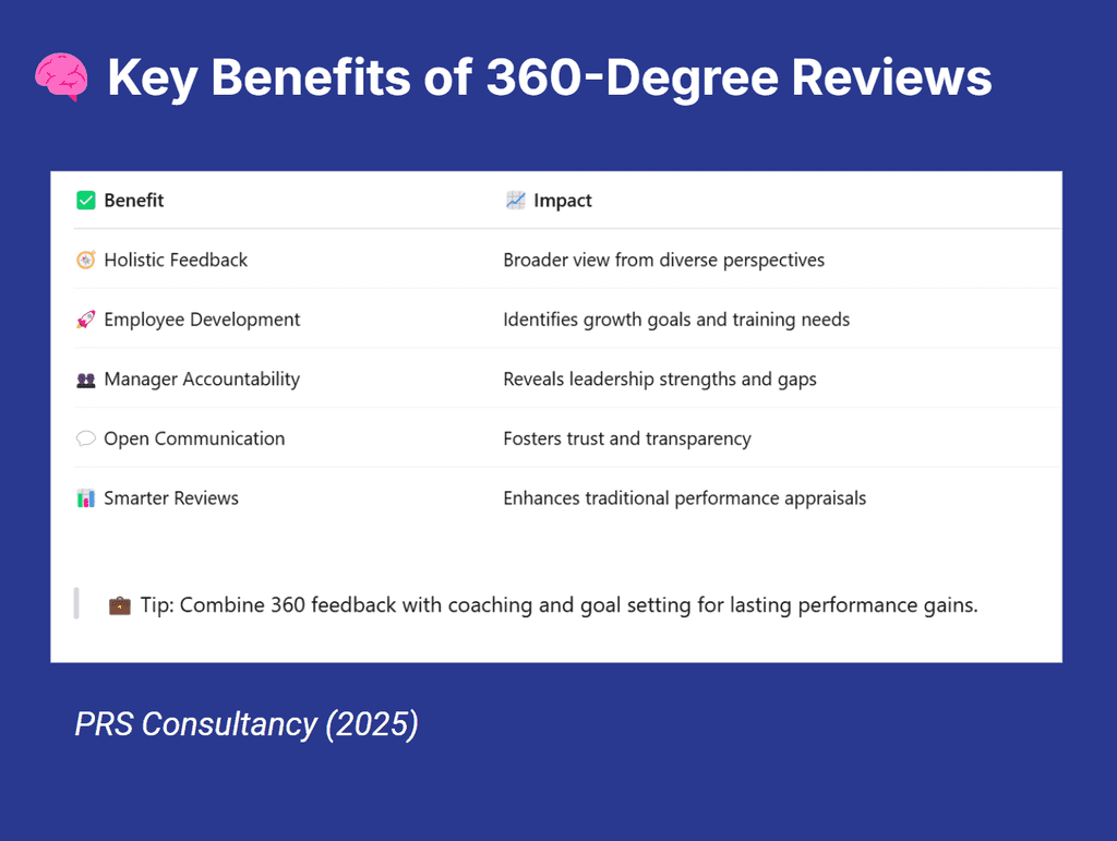 Key Benefits of 360-Degree Reviews