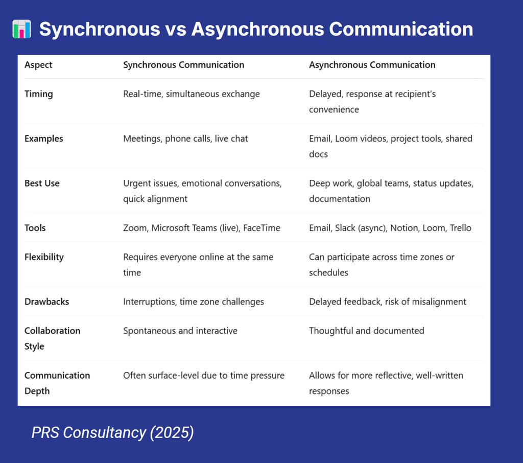 Synchronous vs Asynchronous Communication Synchronous vs Asynchronous Communication
