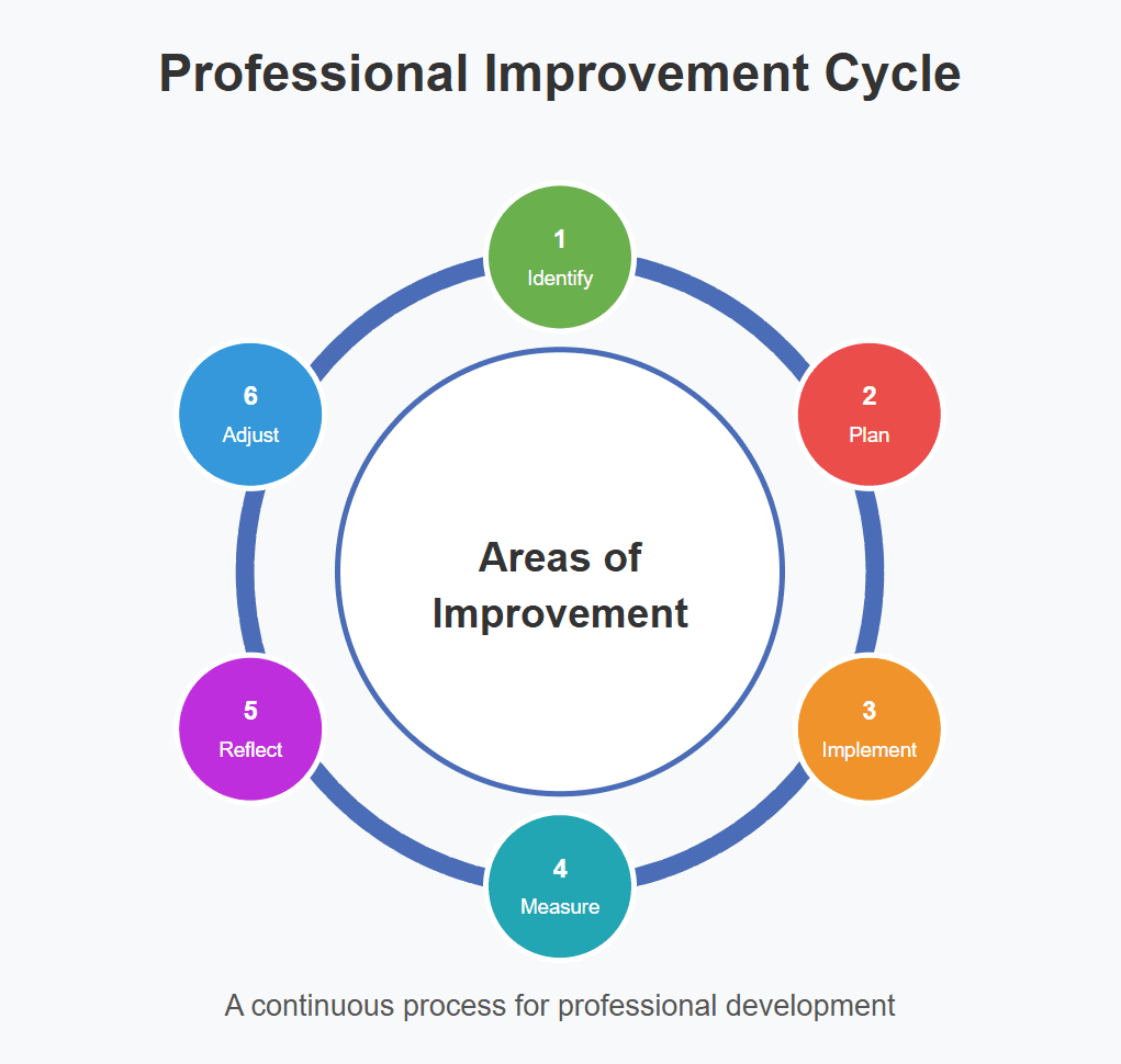 Professional Improvement Cycle Professional Improvement Cycle 6 Steps