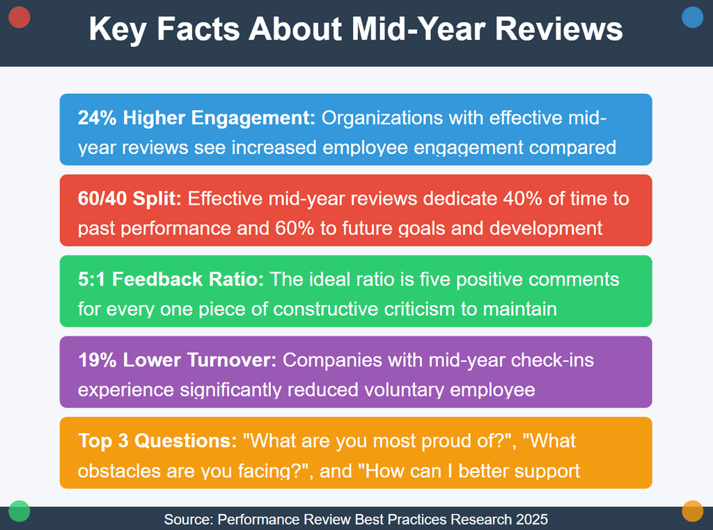 Key Facts About Mid-Year Reviews